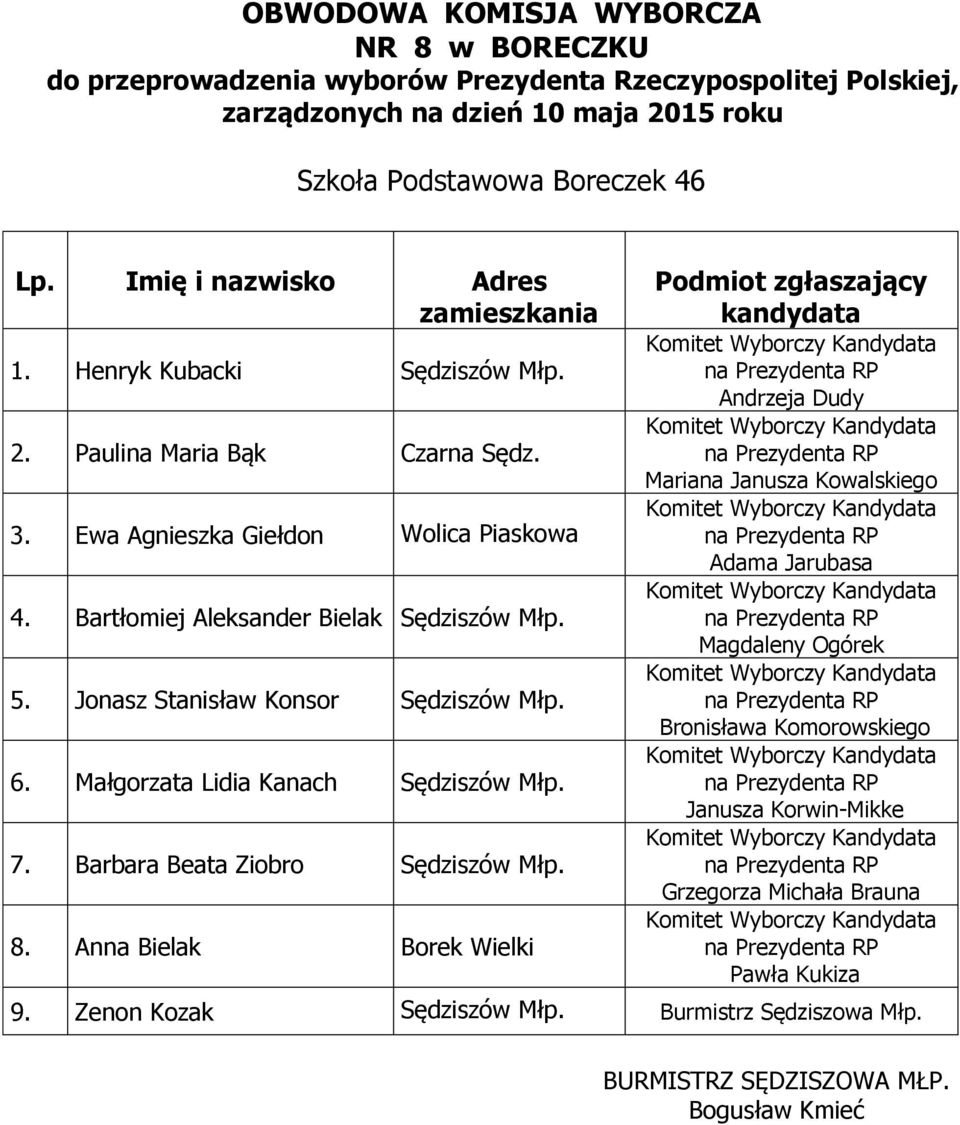 Bartłomiej Aleksander Bielak Sędziszów Młp. 5. Jonasz Stanisław Konsor Sędziszów Młp. 6.
