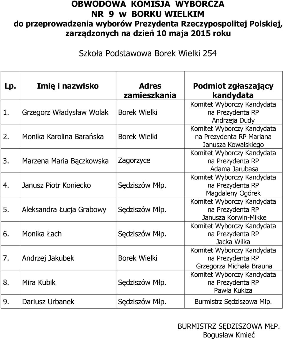 Janusz Piotr Koniecko Sędziszów Młp. 5. Aleksandra Łucja Grabowy Sędziszów Młp. 6. Monika Łach Sędziszów Młp.