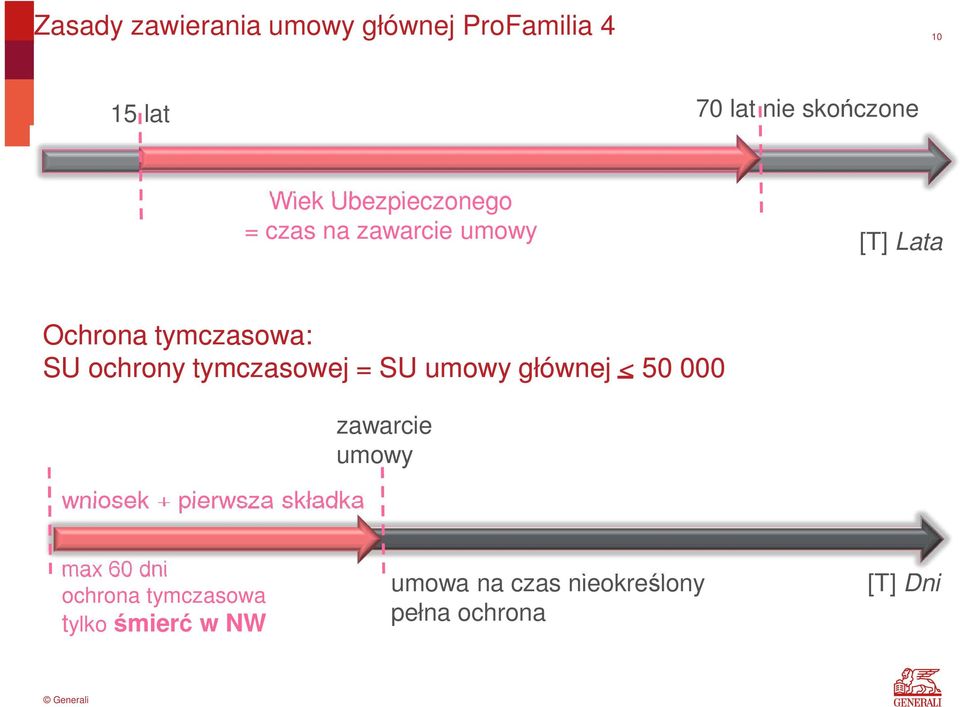 tymczasowej = SU umowy głównej < 50 000 wniosek + pierwsza składka zawarcie umowy