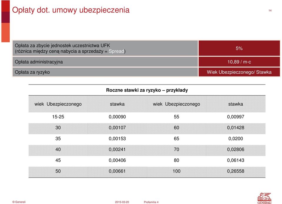 = Spread) Opłata administracyjna Opłata za ryzyko 5% 10,89 / m-c Wiek Ubezpieczonego/ Stawka Roczne stawki