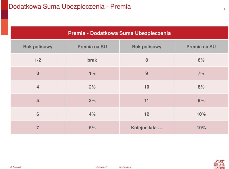 SU Rok polisowy Premia na SU 1-2 brak 8 6% 3 1% 9 7%