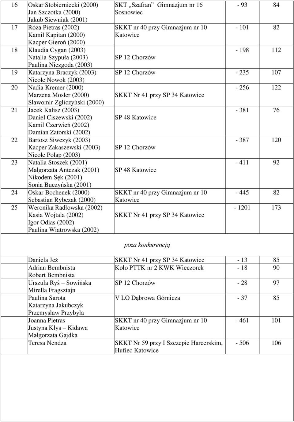 (2002) Damian Zatorski (2002) 22 Bartosz Siwczyk (2003) Kacper Zakaszewski (2003) Nicole Polap (2003) 23 Natalia Stoszek (2001) Małgorzata Antczak (2001) Nikodem Sęk (2001) Sonia Buczyńska (2001) 24