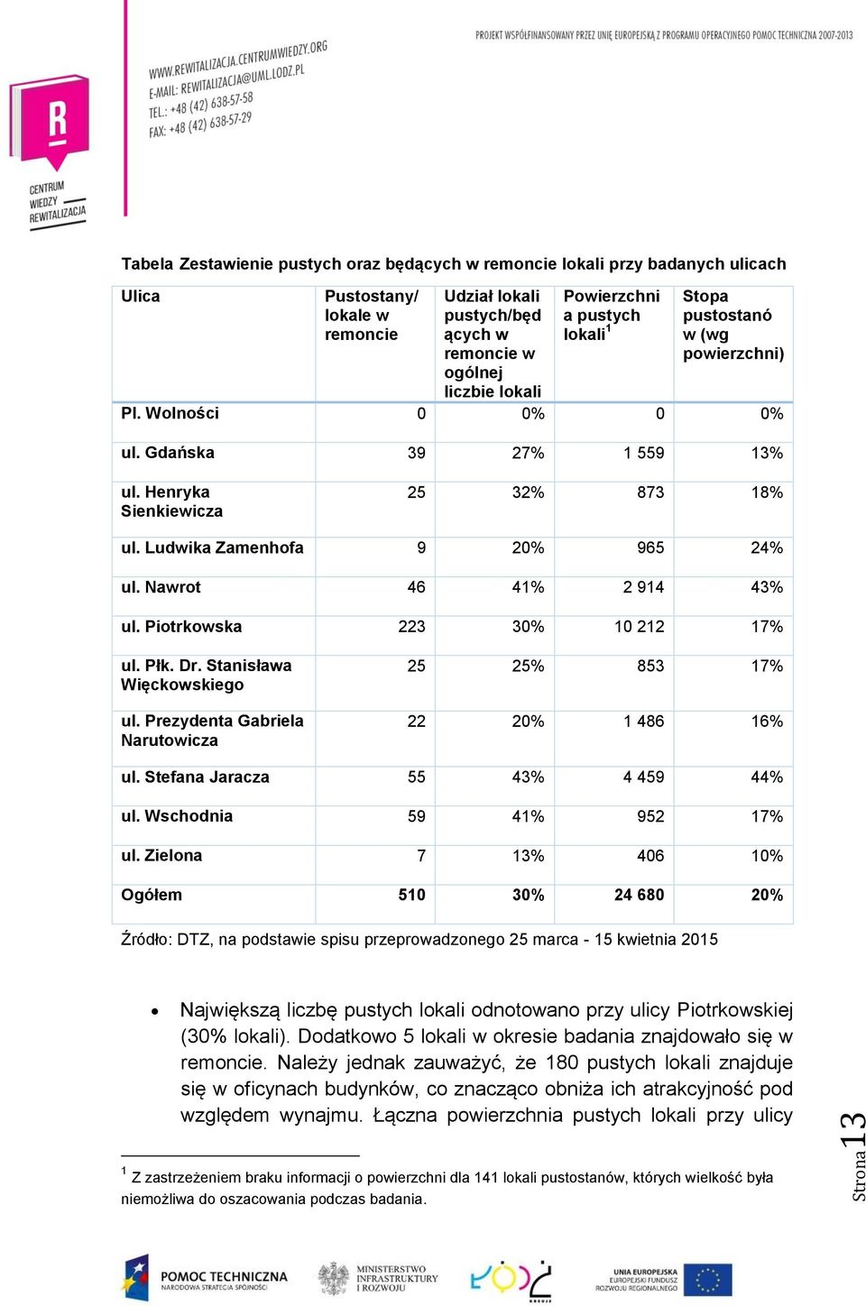 Nawrot 46 41% 2 914 43% ul. Piotrkowska 223 30% 10 212 17% ul. Płk. Dr. Stanisława Więckowskiego ul. Prezydenta Gabriela Narutowicza 25 25% 853 17% 22 20% 1 486 16% ul.