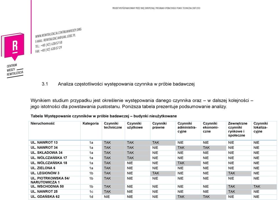 Tabela Występowanie czynników w próbie badawczej budynki nieużytkowane Nieruchomość Kategoria techniczne użytkowe prawne administracyjne ekonomiczne Zewnętrzne czynniki rynkowe i społeczne