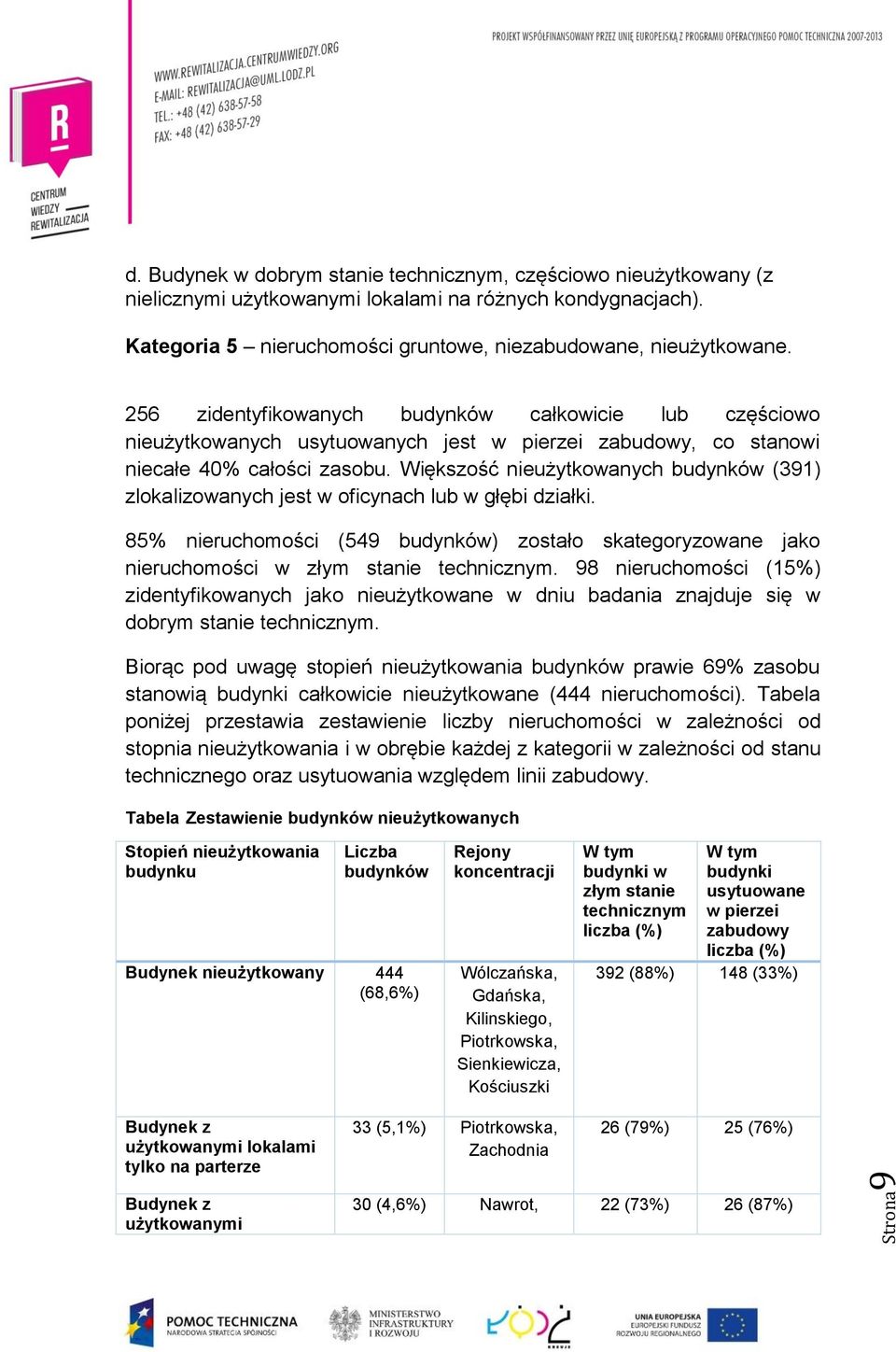 256 zidentyfikowanych budynków całkowicie lub częściowo nieużytkowanych usytuowanych jest w pierzei zabudowy, co stanowi niecałe 40% całości zasobu.
