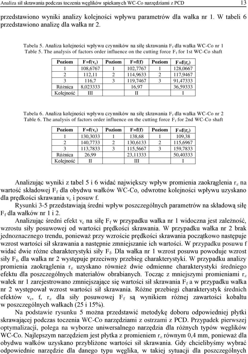 The analysis of factors order influence on the cutting force F f for 1st WC-Co shaft Poziom F=f(v c ) Poziom F=f(f) Poziom F=f(r ε ) 1 108,6767 1 102,7767 1 128,0667 2 112,11 2 114,9633 2 117,9467 3