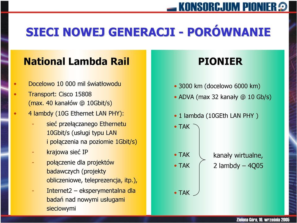 1Gbit/s) 3000 km (docelowo 6000 km) ADVA (max 32 kanały @ 10 Gb/s) 1 lambda (10GEth LAN PHY ) TAK - krajowa sieć IP - połączenie dla projektów