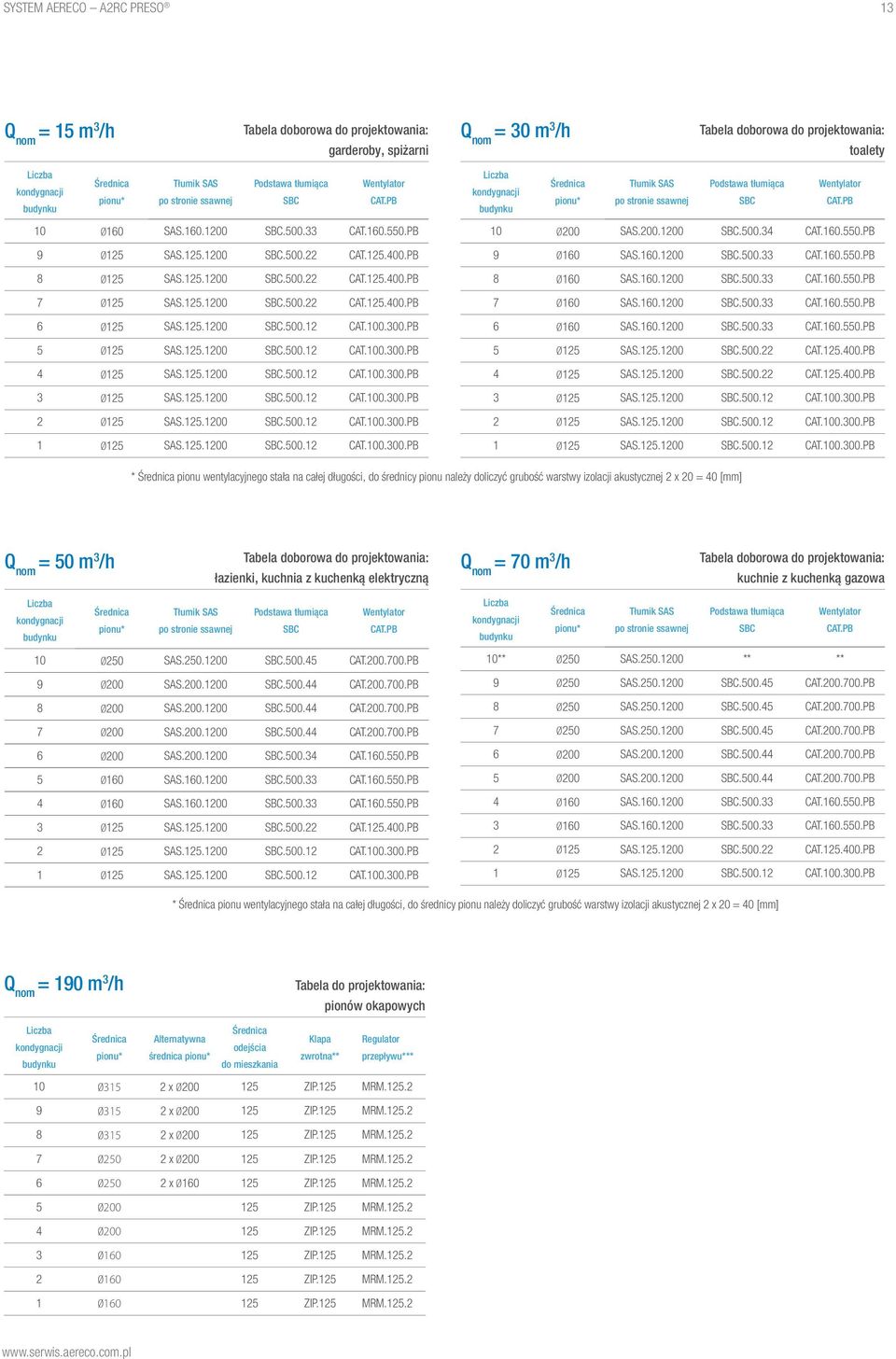 PB 10 0160 SAS.160.1200 SBC.500.33 CAT.160.550.PB 9 0125 SAS.125.1200 SBC.500.22 CAT.125.400.PB 8 0125 SAS.125.1200 SBC.500.22 CAT.125.400.PB 7 0125 SAS.125.1200 SBC.500.22 CAT.125.400.PB 6 0125 SAS.