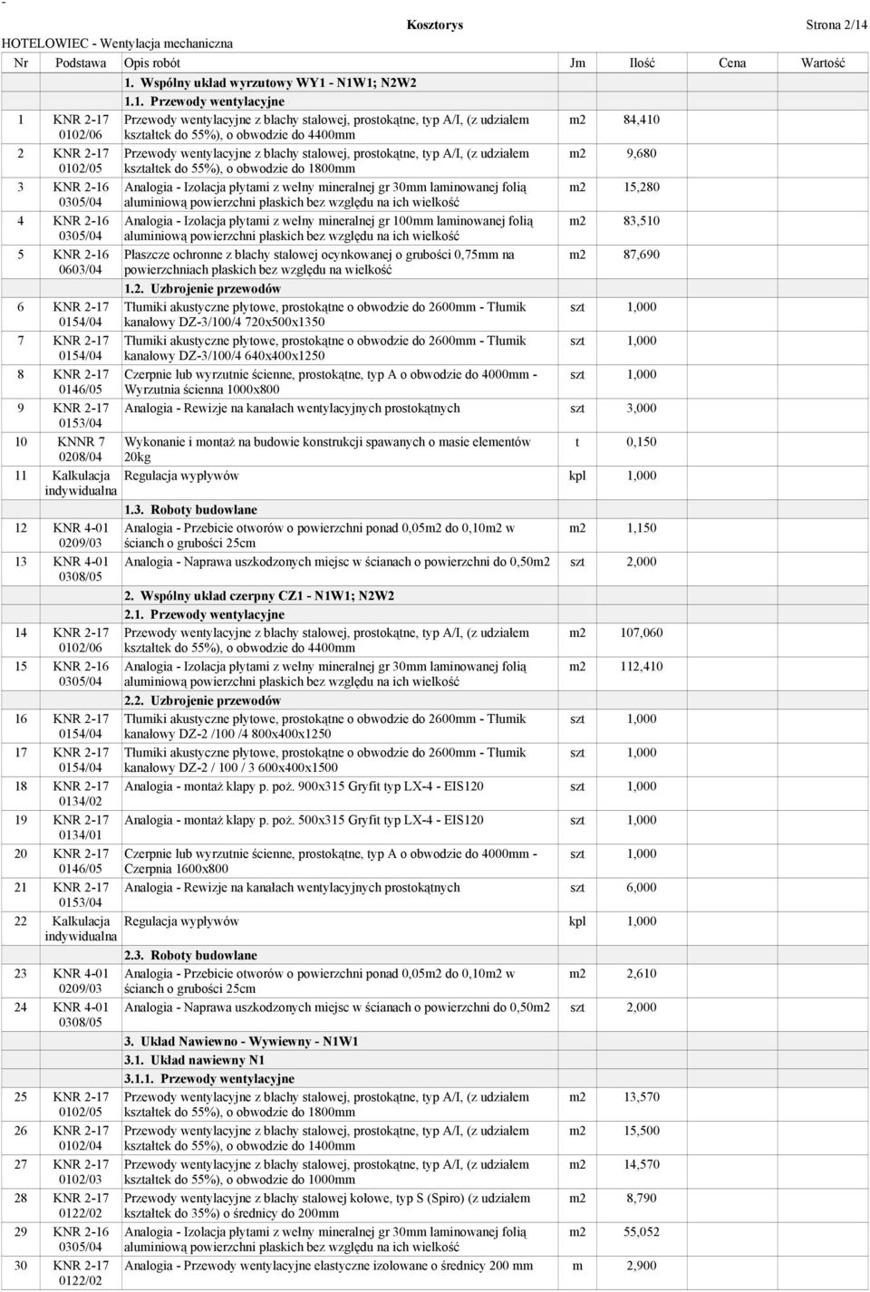 - N1W1; N2W2 1.1. Przewody wentylacyjne m2 84,410 kształtek do 55%), o obwodzie do 4400mm m2 9,680 kształtek do 55%), o obwodzie do 1800mm Analogia - Izolacja płytami z wełny mineralnej gr 30mm