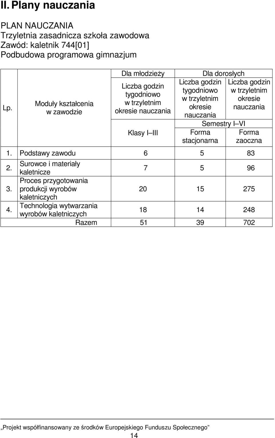 okresie nauczania Forma stacjonarna Dla dorosłych Semestry I VI Liczba godzin w trzyletnim okresie nauczania Forma zaoczna 1. Podstawy zawodu 6 5 83 2. 3.