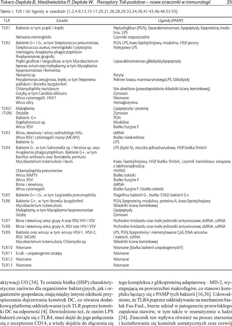 lipopeptydy, lipoproteiny, modulina, LPS Neisseria meningitidis Czynniki rozpuszczalne TLR2 Bakterie G+ i G-, w tym Streptococcus pneumoniae, PGN, LPS, kwas lipotejchojowy, modulina, HSP, poryny