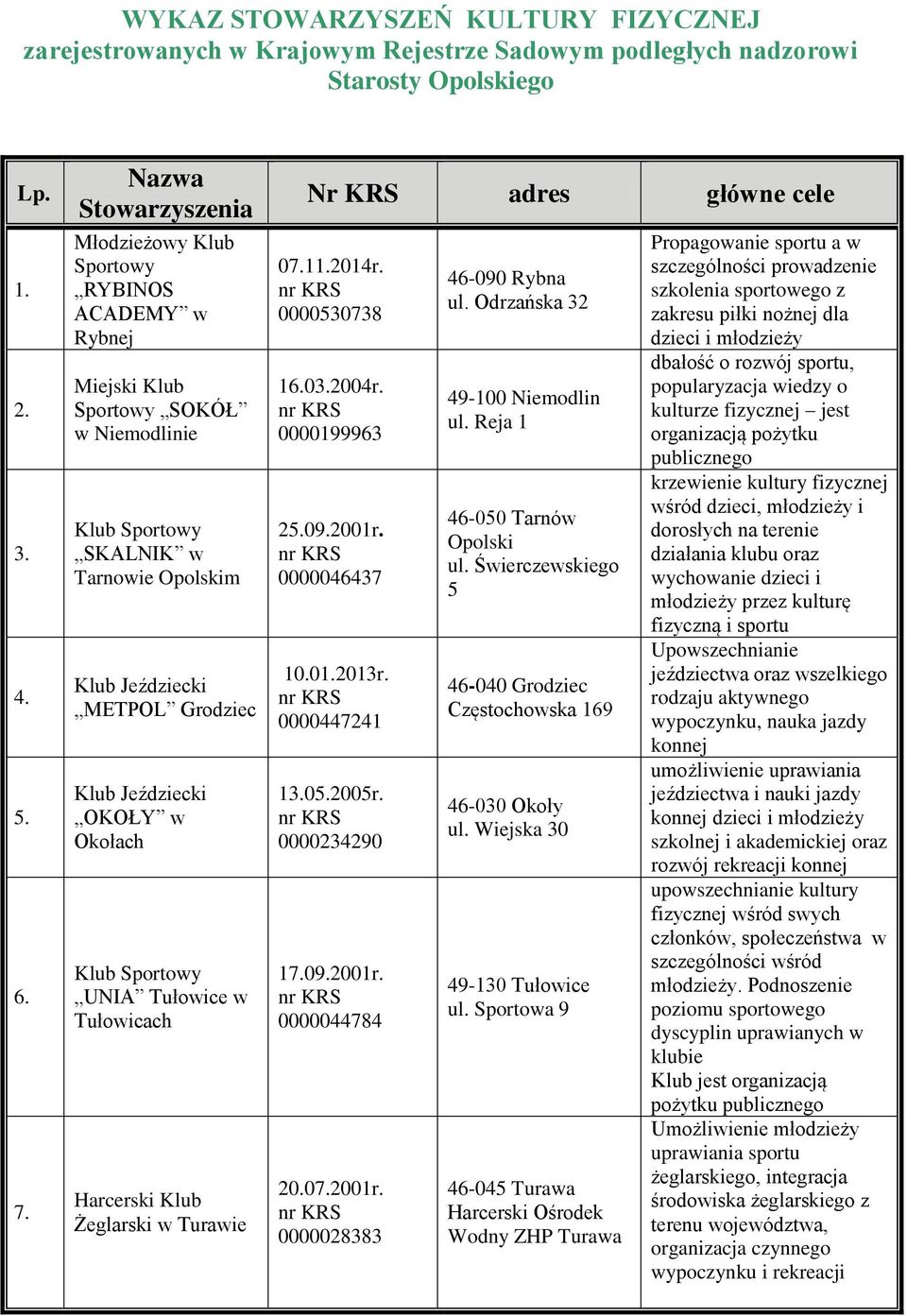 UNIA Tułowice w Tułowicach Harcerski Klub Żeglarski w Turawie Nr KRS adres główne cele 07.11.2014r. 0000530738 16.03.2004r. 0000199963 25.09.2001r. 0000046437 10.01.2013r. 0000447241 13.05.2005r.