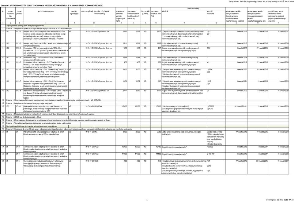 szacowana wartość kosztów kwalifikowalnych (mln PLN) duży projekt (D/I/ND) szacowany wskaźnik wkład UE (mln PLN) wartość docelowa Załącznik nr 5 do Szczegółowego opisu osi priorytetowych POIiŚ