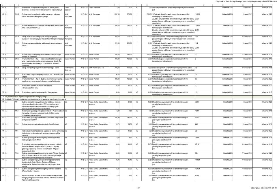 autobusów niskoemisyjnych) wraz z infrastrukturą towarzyszącą 171 6.1 6.1-25 Budowa tramwaju na Gocław w Warszawie wraz z zakupem taboru 172 6.1 6.1-26 Budowa trasy tramwajowej na Naramowice etap I od pętli Wilczak do Naramowic 173 6.