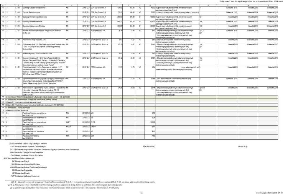 1-13 Tłocznia Rembelszczyzna ME 2015-12-21 OGP Gaz-System S.A. 138,90 138,90 ND 72,90 Liczba wybudowanych lub zmodernizowanych tłoczni gazu (szt.
