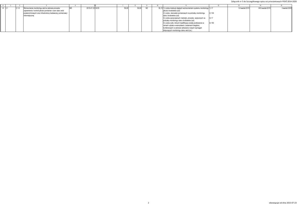 GIOŚ 59,00 59,00 ND 50,15 1) Liczba instytucji objętych wzmocnieniem systemu monitoringu jakości środowiska (szt) 2) Liczba stanowisk pomiarowych na potrzeby monitoringu stanu środowiska (szt) 3)