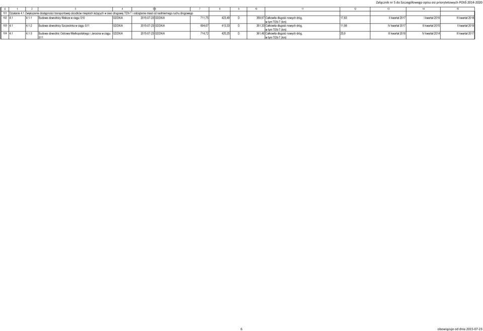1-2 Budowa obwodnicy Szczecinka w ciągu S11 GDDKiA 2015-07-23 GDDKiA 694,67 413,33 D 351,33 Całkowita długość nowych dróg, 11,98 IV kwartał 2017 III kwartał 2015 II kwartał 2019 104 4.1 4.