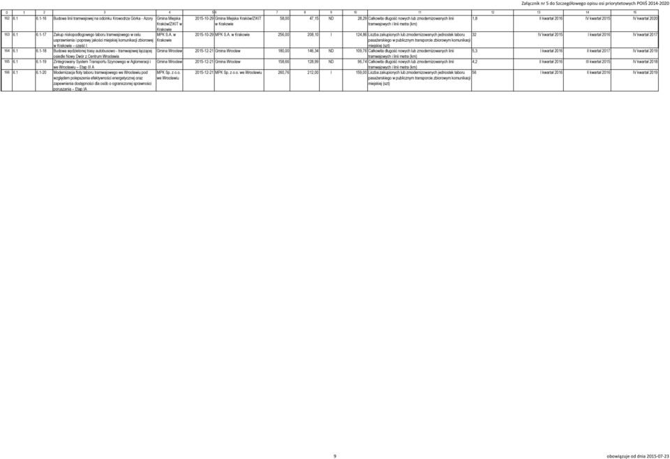 lub zmodernizowanych linii 1,8 II kwartał 2016 IV kwartał 2015 IV kwartał 2020 163 6.1 6.1-17 Zakup niskopodłogowego taboru tramwajowego w celu MPK S.A.