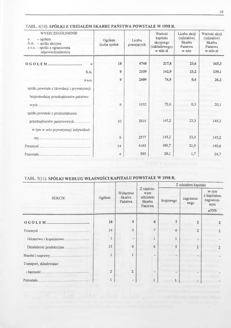 Państwa w min Wartość akcji (udziałów) Skarbu Państwa w min zł OGÓŁEM... o 18 4748 217,8 23,6 165,3 S.A. 9 2339 142,9 23,2 139,1 Z 0.