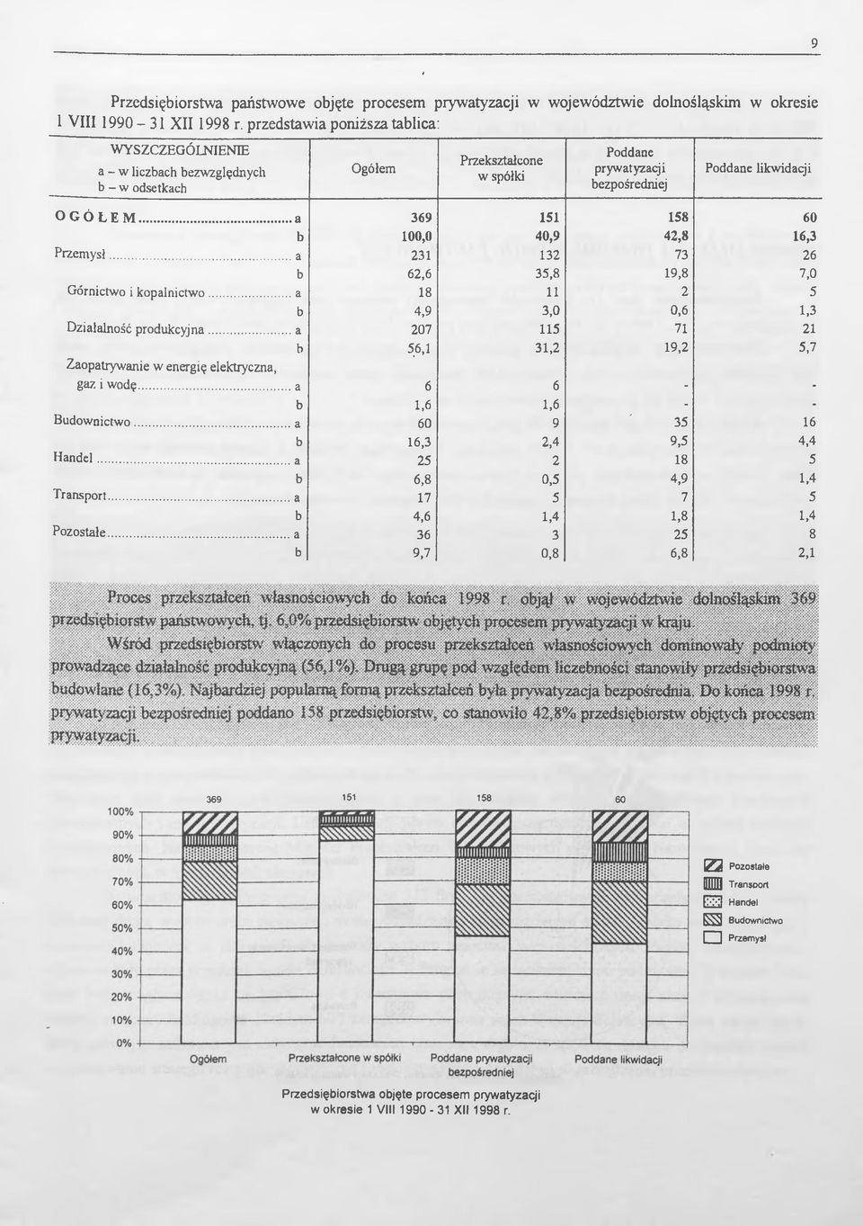 .. 369 151 158 60 b 100,0 40,9 42,8 16,3 Przemysł... 231 132 73 26 b 62,6 35,8 19,8 7,0 Górnictwo i kopalnictwo..... a 18 11 2 5 b 4,9 3,0 0,6 1,3 Działalność produkcyjna.