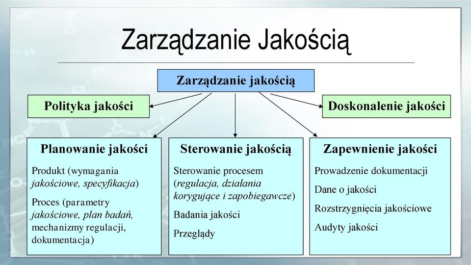 dokumentacja) Sterowanie jakością Sterowanie procesem (regulacja, działania korygujące i zapobiegawcze)