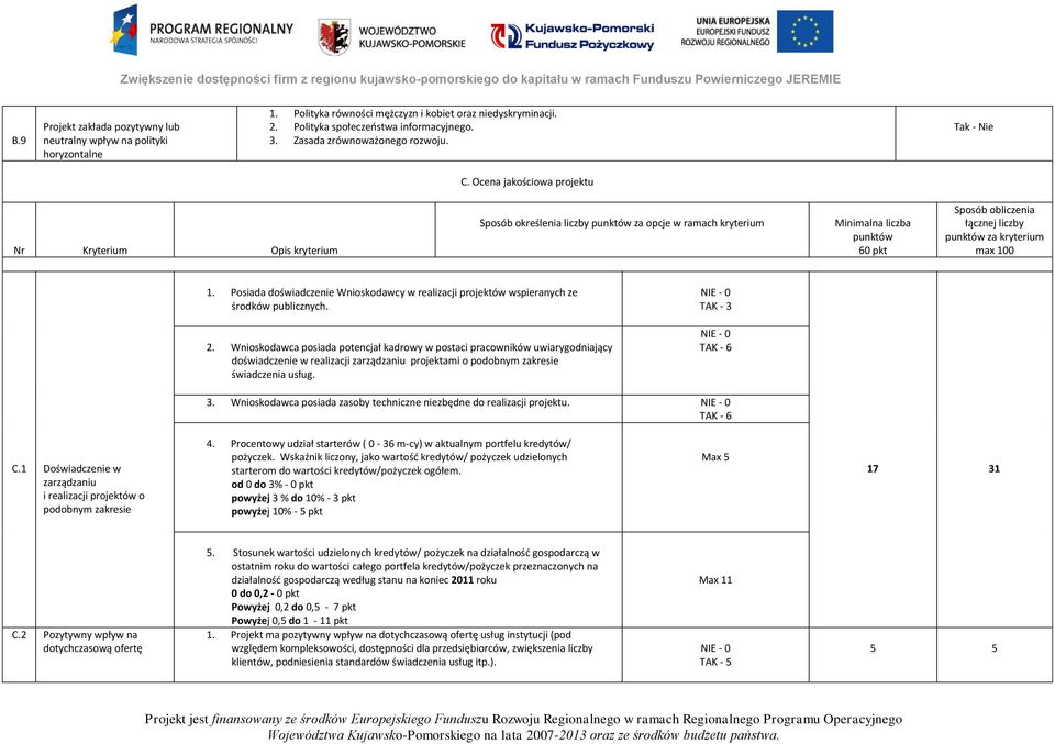 Ocena jakościowa projektu Nr Kryterium Opis kryterium Sposób określenia liczby punktów za opcje w ramach kryterium Minimalna liczba punktów 60 pkt Sposób obliczenia łącznej liczby punktów za