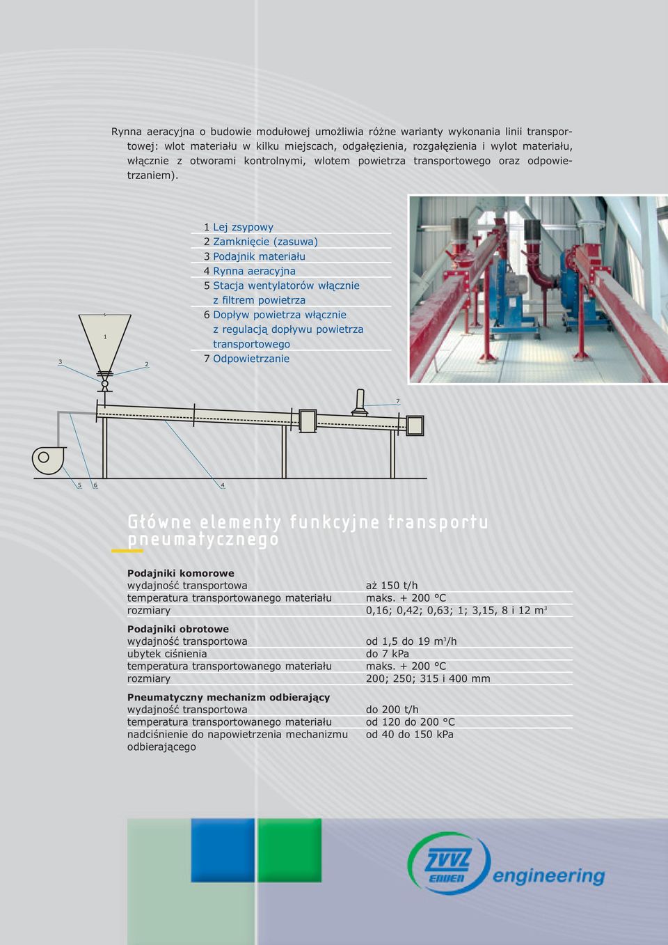 3 1 2 1 Lej zsypowy 2 Zamknięcie (zasuwa) 3 Podajnik materiału 4 Rynna aeracyjna 5 Stacja wentylatorów włącznie z filtrem powietrza 6 Dopływ powietrza włącznie z regulacją dopływu powietrza