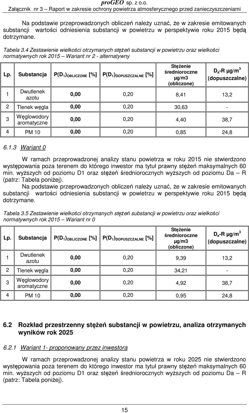 Substancja P(D 1 ) OBLICZONE [%] P(D 1 ) DOPUSZCZALNE [%] 1 Dwutlenek azotu Stężenie średnioroczne µg/m3 (obliczone) D a -R µg/m 3 (dopuszczalne) 0,00 0,20 8,41 13,2 2 Tlenek węgla 0,00 0,20 30,63-3