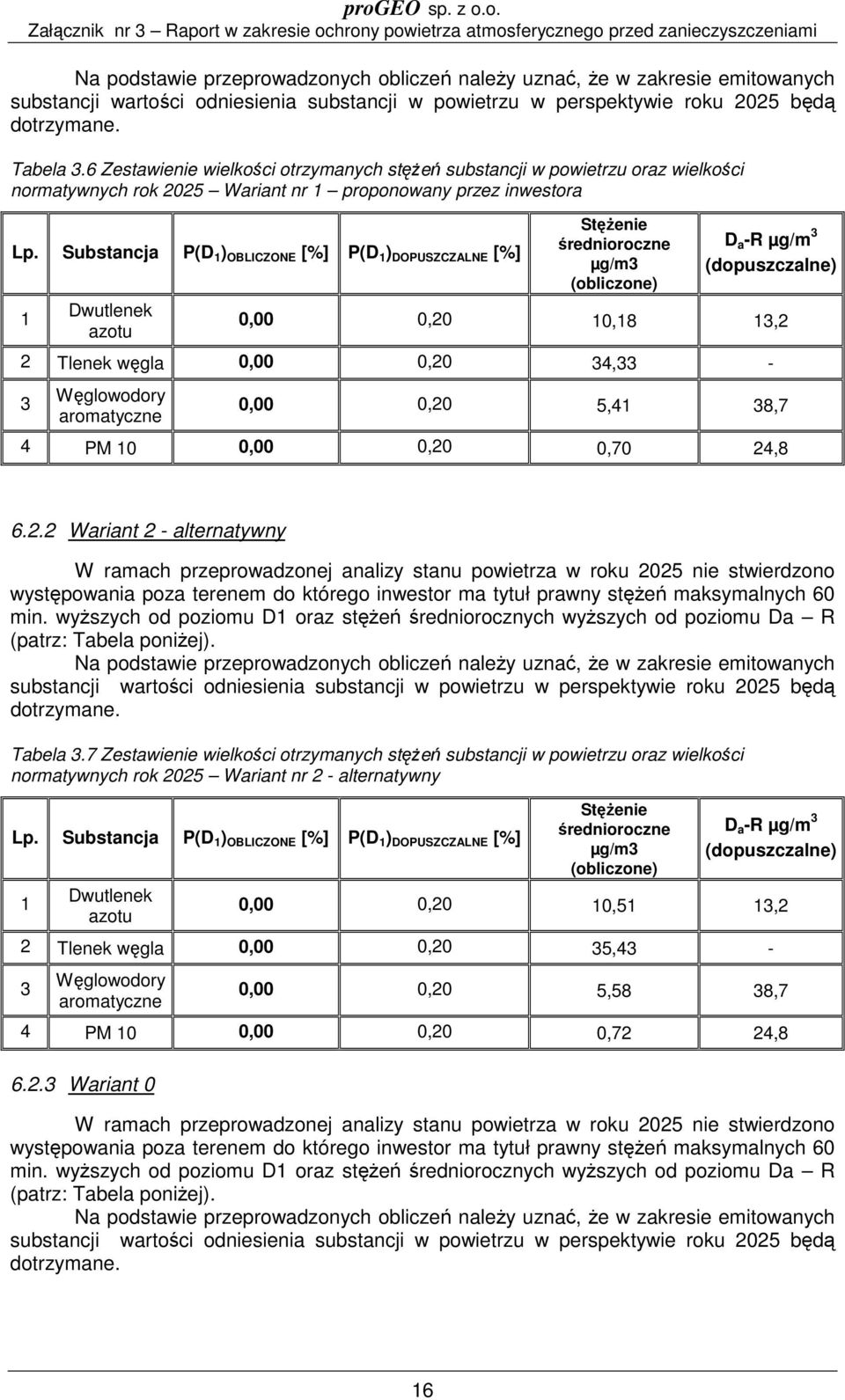 Substancja P(D 1 ) OBLICZONE [%] P(D 1 ) DOPUSZCZALNE [%] 1 Dwutlenek azotu Stężenie średnioroczne µg/m3 (obliczone) D a -R µg/m 3 (dopuszczalne) 0,00 0,20 10,18 13,2 2 Tlenek węgla 0,00 0,20 34,33-3