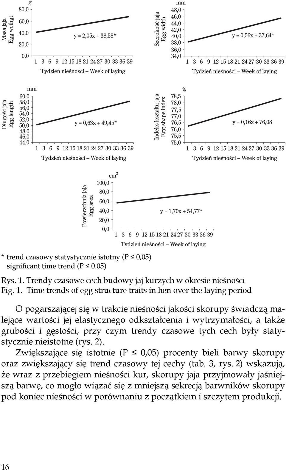 Time trends of egg structure traits in hen over the laying period O pogarszającej się w trakcie nieśności jakości skorupy świadczą malejące wartości jej elastycznego odkształcenia i wytrzymałości, a