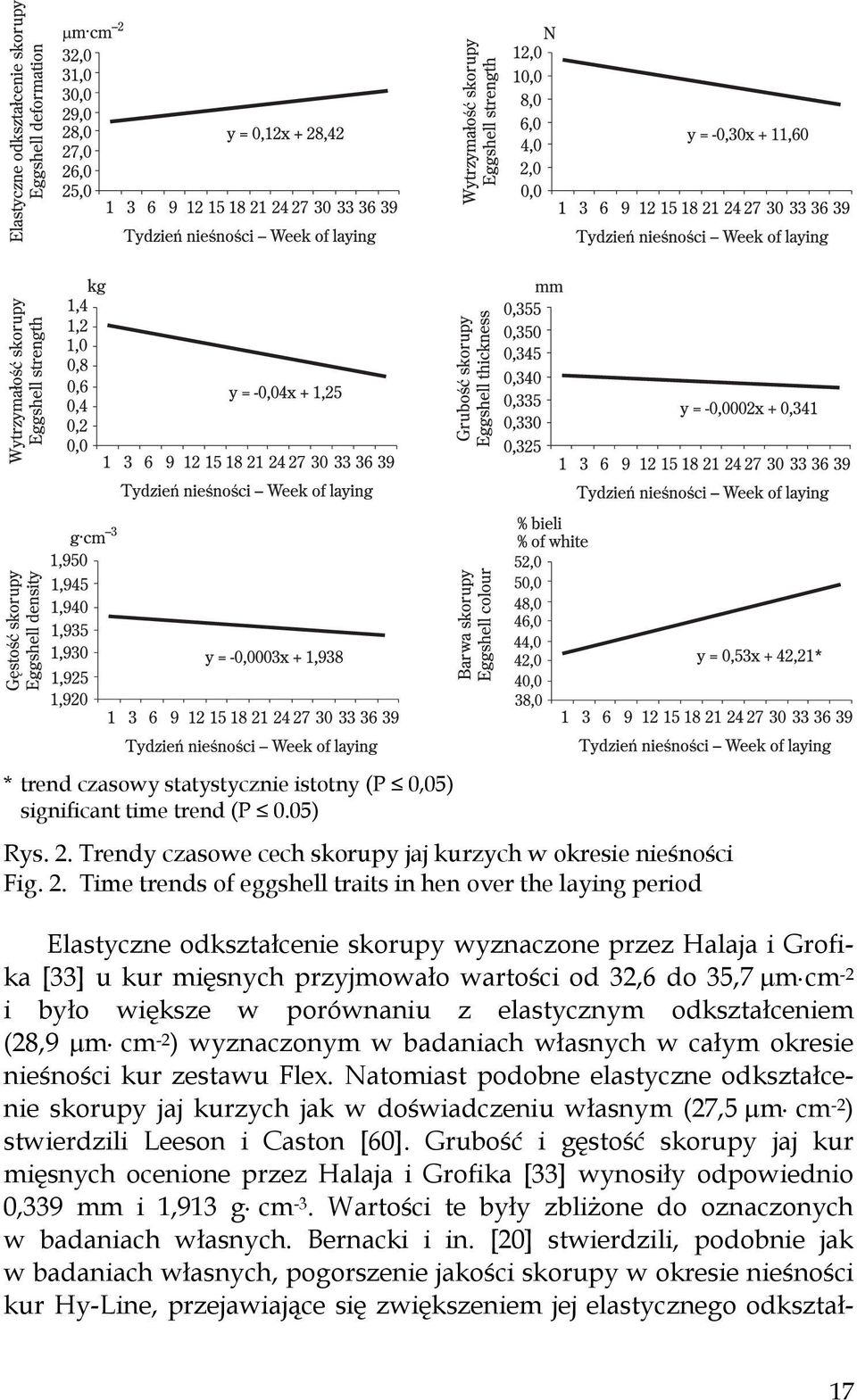 Time trends of eggshell traits in hen over the laying period Elastyczne odkształcenie skorupy wyznaczone przez Halaja i Grofika [33] u kur mięsnych przyjmowało wartości od 32,6 do 35,7 µm cm -2 i