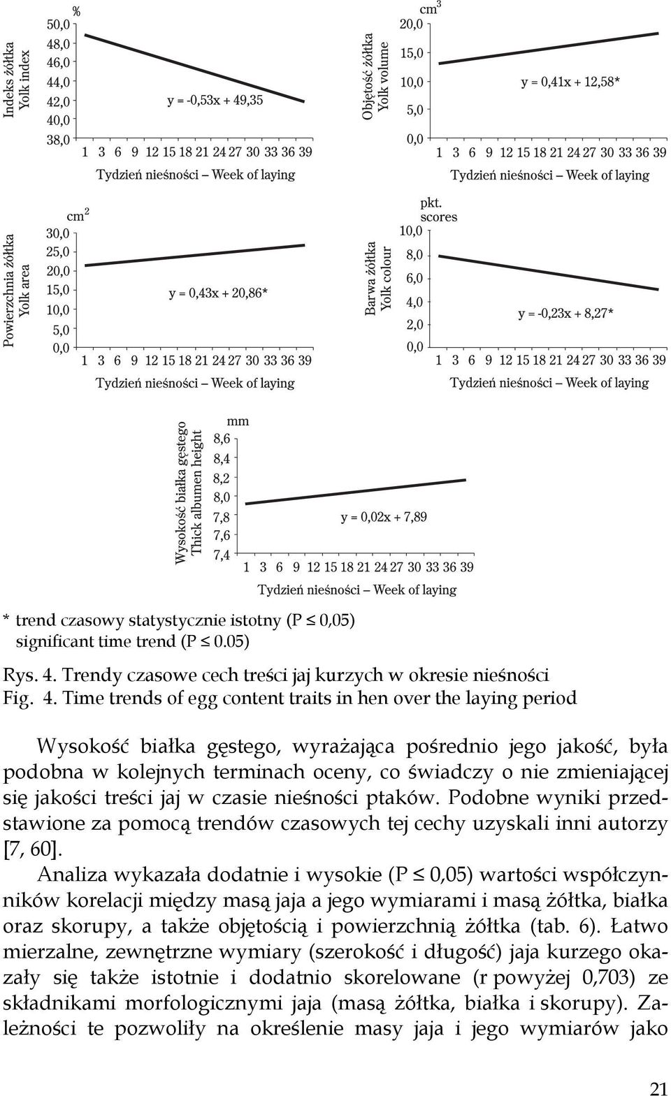 Time trends of egg content traits in hen over the laying period Wysokość białka gęstego, wyrażająca pośrednio jego jakość, była podobna w kolejnych terminach oceny, co świadczy o nie zmieniającej się