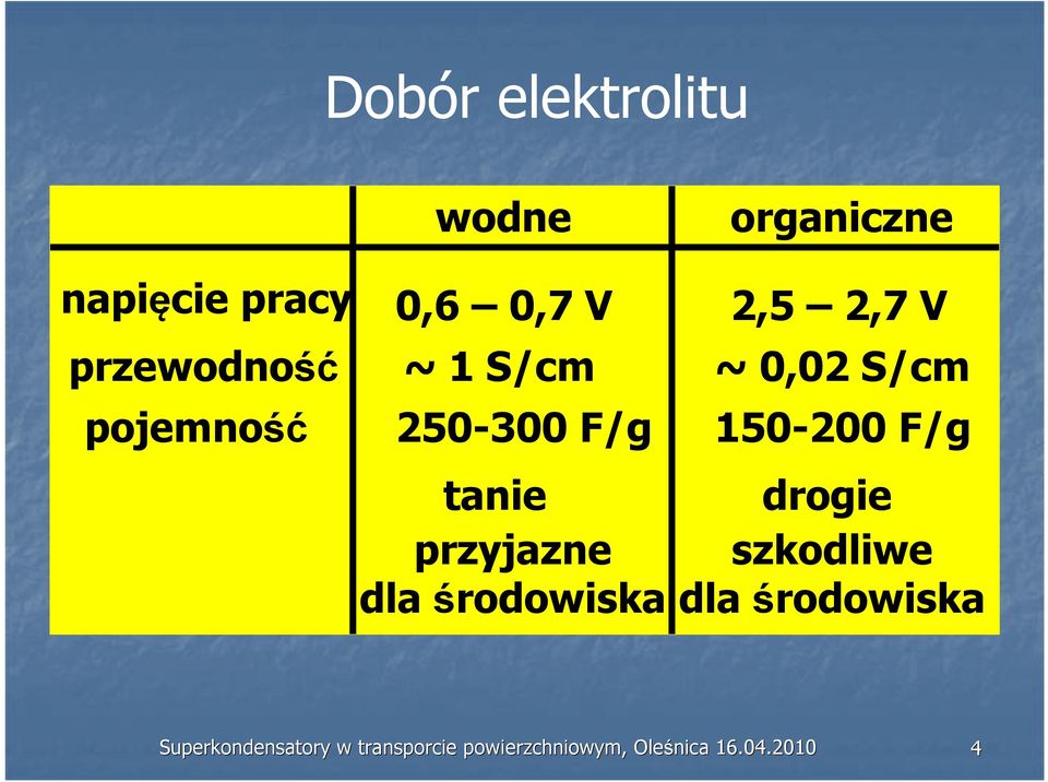 150-200 F/g tanie przyjazne dla środowiska drogie szkodliwe dla