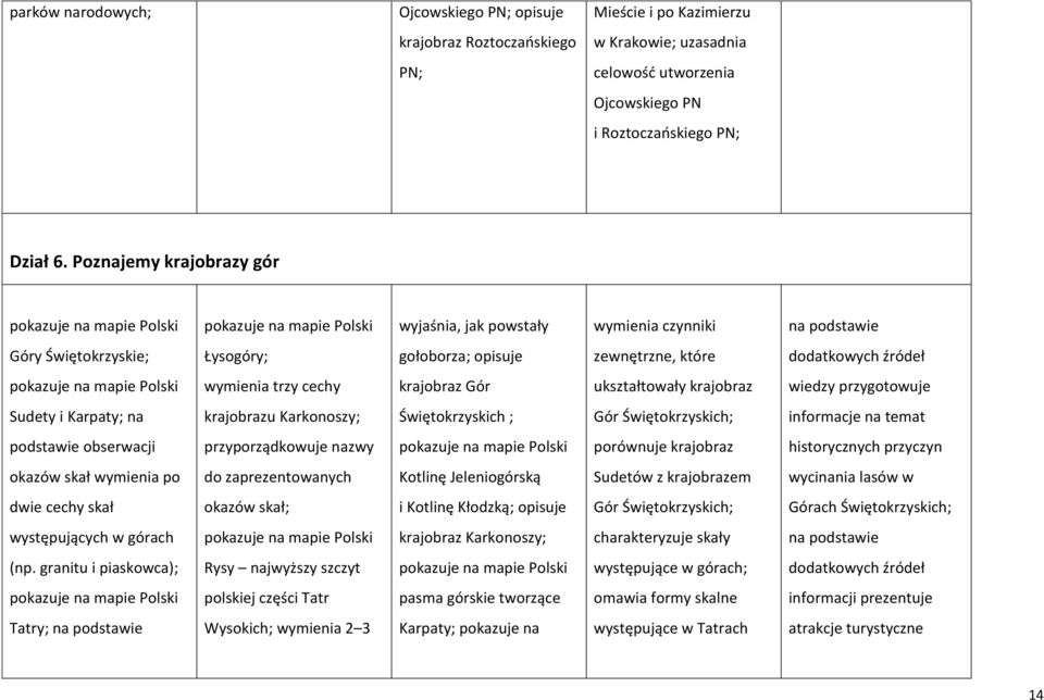 dodatkowych źródeł pokazuje na mapie Polski wymienia trzy cechy krajobraz Gór ukształtowały krajobraz wiedzy przygotowuje Sudety i Karpaty; na krajobrazu Karkonoszy; Świętokrzyskich ; Gór