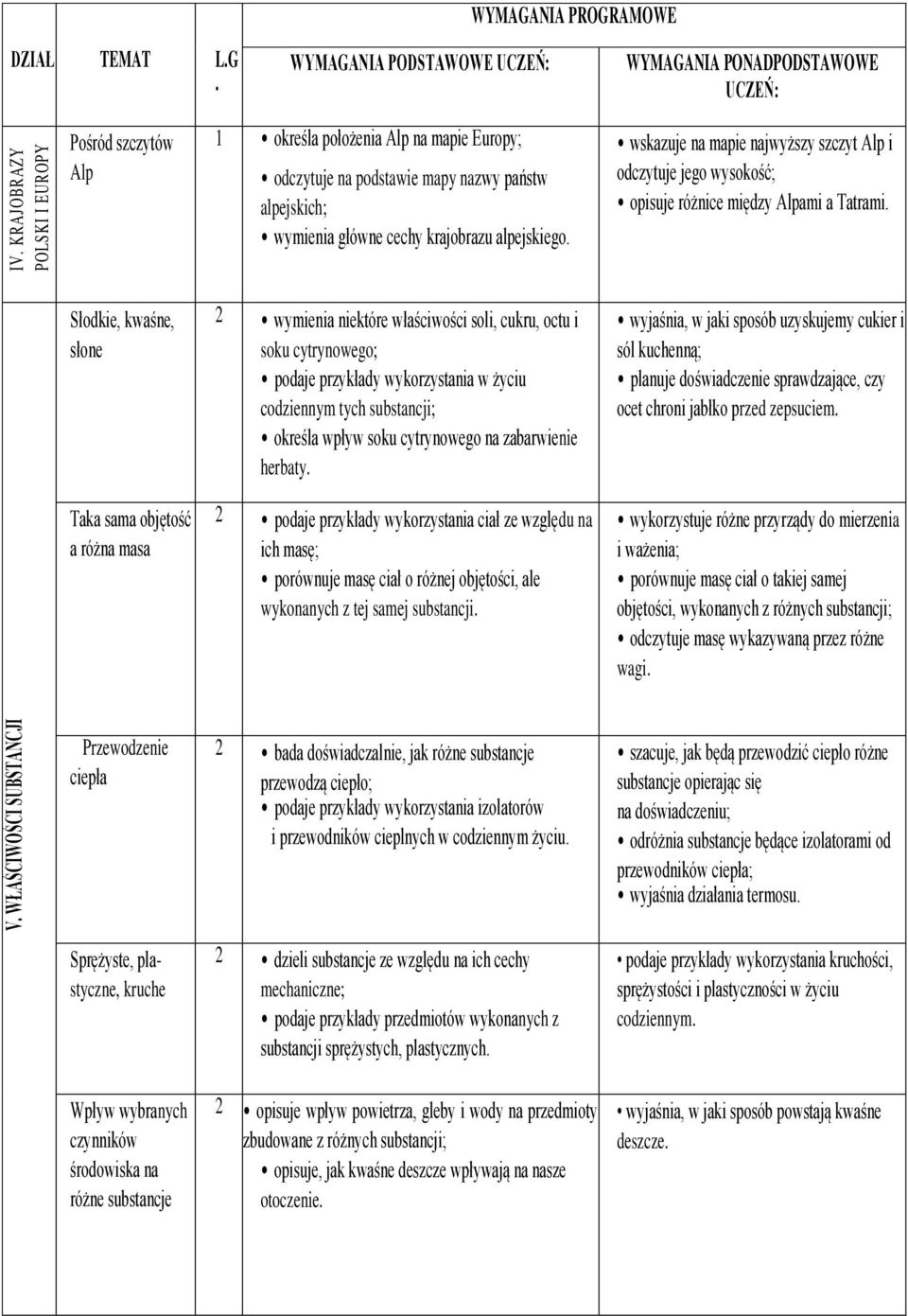 objętość a różna masa 2 wymienia niektóre właściwości soli, cukru, octu i soku cytrynowego; podaje przykłady wykorzystania w życiu codziennym tych substancji; określa wpływ soku cytrynowego na