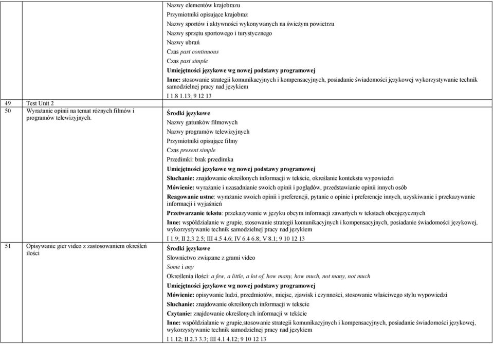 sportowego i turystycznego Nazwy ubrań Czas past continuous Inne: stosowanie strategii komunikacyjnych i kompensacyjnych, posiadanie świadomości językowej wykorzystywanie technik samodzielnej pracy