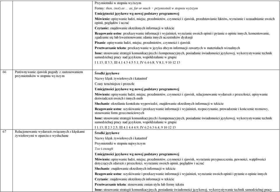 kwestionowanie zdania innych uczestników dyskusji Pisanie: opisywanie ludzi, miejsc, przedmiotów, czynności i zjawisk Przetwarzanie tekstu: przekazywanie w języku obcym informacji zawartych w