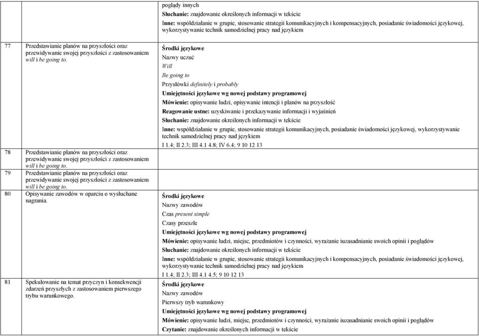 79 Przedstawianie planów na przyszłości oraz przewidywanie swojej przyszłości z zastosowaniem will i be going to. 80 Opisywanie zawodów w oparciu o wysłuchane nagrania.