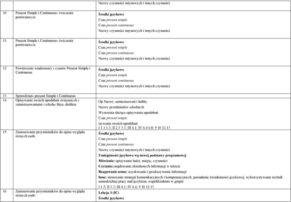 14 Opisywanie swoich upodobań związanych z zainteresowaniami i szkołą- likes, dislikes 15 Zastosowanie przymiotników do opisu wyglądu różnych osób.