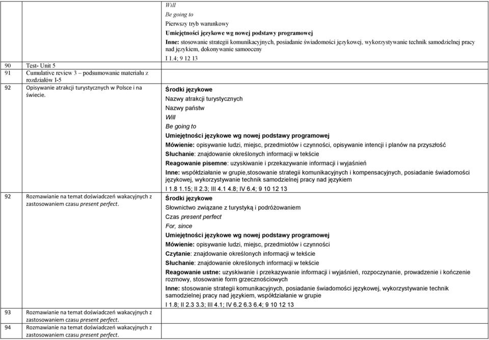 94 Rozmawianie na temat doświadczeń wakacyjnych z zastosowaniem czasu present perfect.