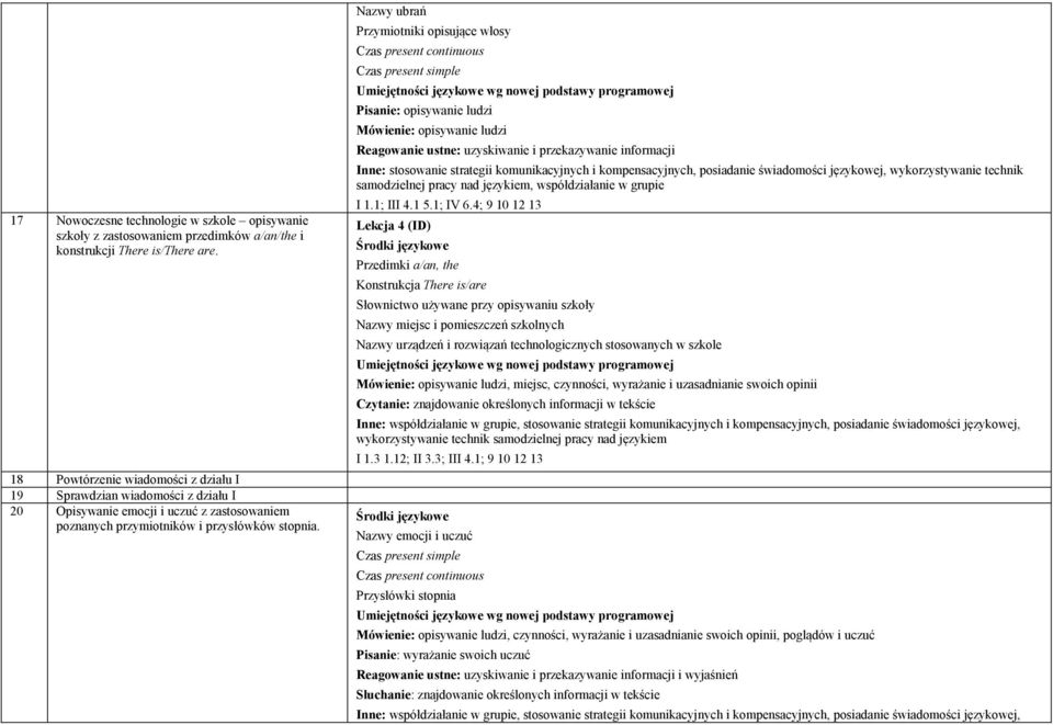 Nazwy ubrań Przymiotniki opisujące włosy Pisanie: opisywanie ludzi Mówienie: opisywanie ludzi Reagowanie ustne: uzyskiwanie i przekazywanie informacji Inne: stosowanie strategii komunikacyjnych i