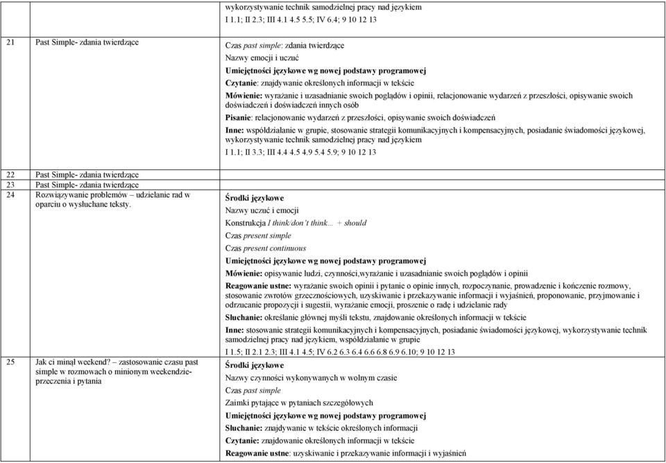 opinii, relacjonowanie wydarzeń z przeszłości, opisywanie swoich doświadczeń i doświadczeń innych osób Pisanie: relacjonowanie wydarzeń z przeszłości, opisywanie swoich doświadczeń I 1.1; II 3.