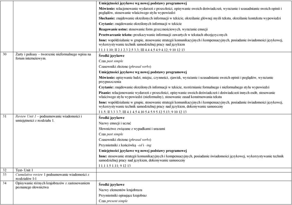 opisywanie swoich doświadczeń, wyrażanie i uzasadnianie swoich opinii i poglądów, stosowanie właściwego stylu wypowiedzi, określanie głównej myśli tekstu, określanie kontekstu wypowiedzi Reagowanie