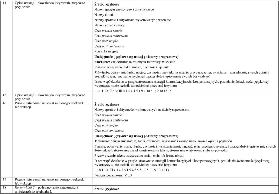 Nazwy sprzętu sportowego i turystycznego Nazwy ubrań Nazwy sportów i aktywności wykonywanych w terenie Nazwy uczuć i emocji Czas past continuous Przyimki miejsca Pisanie: opisywanie ludzi, miejsc,