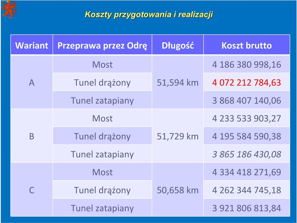 Most 4233533903,27 Tunel drążony 51,729 km 4 195 584590,38 Tunel zatapiany 3 865 186 430,08