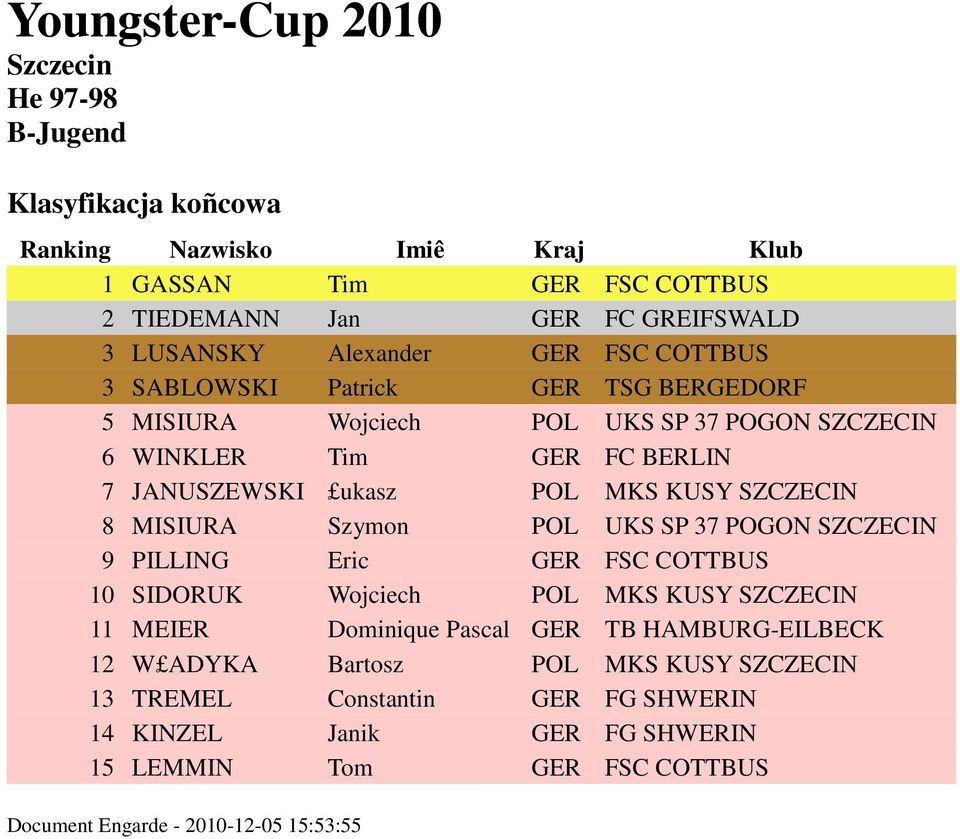 SP 37 POGON SZCZECIN 9 PILLING Eric GER FSC COTTBUS 10 SIDORUK Wojciech POL MKS KUSY SZCZECIN 11 MEIER Dominique Pascal GER TB HAMBURG-EILBECK 12 WŁADYKA