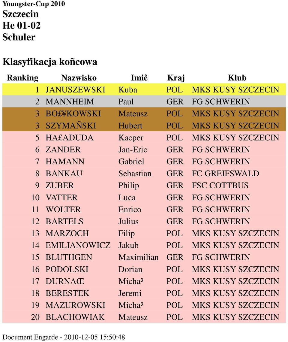 GER FG SCHWERIN 12 BARTELS Julius GER FG SCHWERIN 13 MARZOCH Filip POL MKS KUSY SZCZECIN 14 EMILIANOWICZ Jakub POL MKS KUSY SZCZECIN 15 BLUTHGEN Maximilian GER FG SCHWERIN 16 PODOLSKI Dorian POL MKS