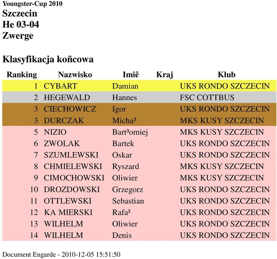 KUSY SZCZECIN 9 CIMOCHOWSKI Oliwier MKS KUSY SZCZECIN 10 DROZDOWSKI Grzegorz UKS RONDO SZCZECIN 11 OTTLEWSKI Sebastian UKS RONDO SZCZECIN 12