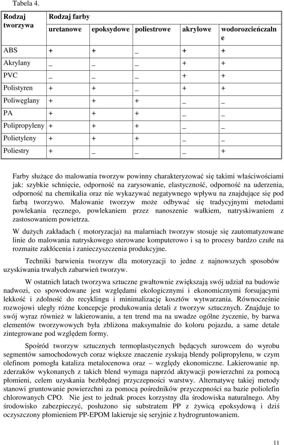 Polietyleny + + + Poliestry + _ + Farby służące do malowania tworzyw powinny charakteryzować się takimi właściwościami jak: szybkie schnięcie, odporność na zarysowanie, elastyczność, odporność na