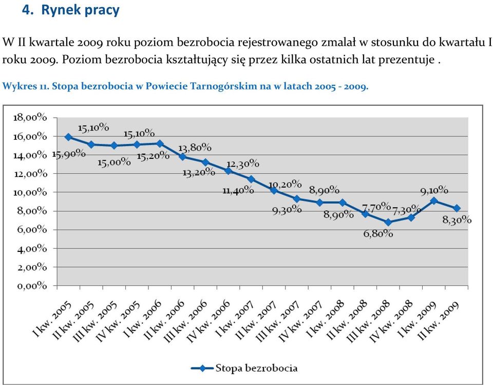 Poziom bezrobocia kształtujący się przez kilka ostatnich lat